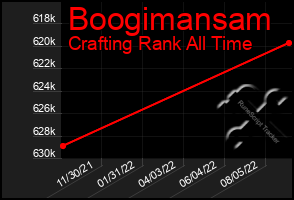 Total Graph of Boogimansam