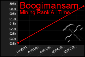 Total Graph of Boogimansam