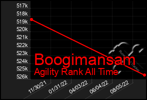 Total Graph of Boogimansam