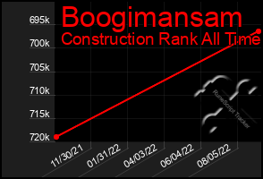 Total Graph of Boogimansam