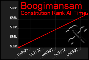 Total Graph of Boogimansam