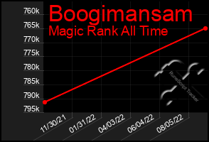 Total Graph of Boogimansam