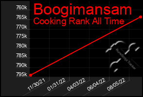 Total Graph of Boogimansam