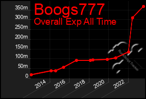 Total Graph of Boogs777