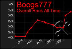 Total Graph of Boogs777
