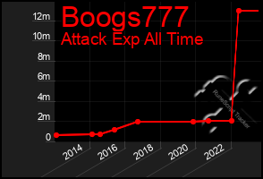Total Graph of Boogs777