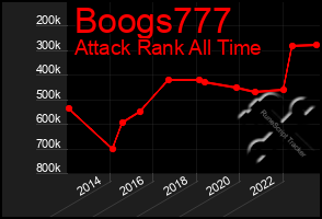Total Graph of Boogs777