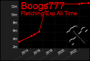 Total Graph of Boogs777