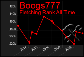 Total Graph of Boogs777