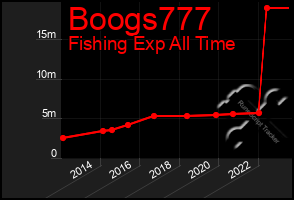 Total Graph of Boogs777