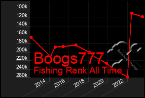 Total Graph of Boogs777