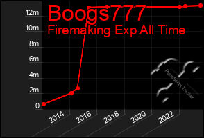 Total Graph of Boogs777