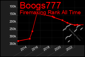 Total Graph of Boogs777