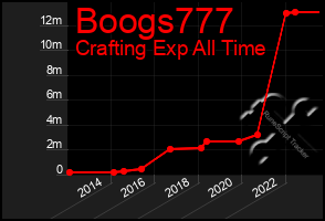 Total Graph of Boogs777