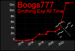 Total Graph of Boogs777