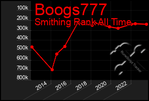 Total Graph of Boogs777