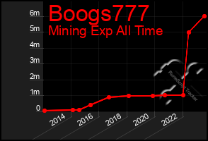 Total Graph of Boogs777