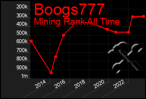 Total Graph of Boogs777