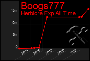 Total Graph of Boogs777