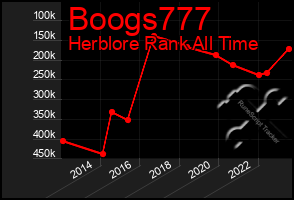 Total Graph of Boogs777