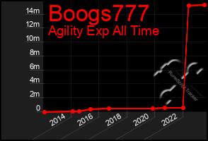 Total Graph of Boogs777