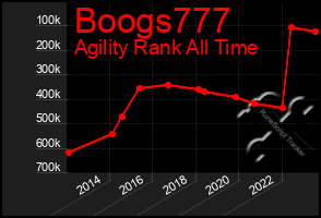 Total Graph of Boogs777