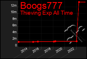 Total Graph of Boogs777