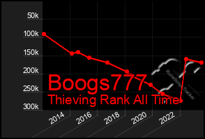 Total Graph of Boogs777