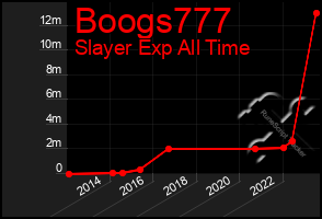 Total Graph of Boogs777