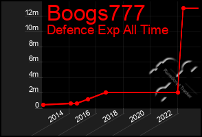Total Graph of Boogs777
