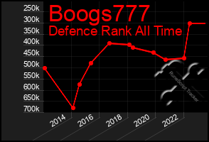 Total Graph of Boogs777