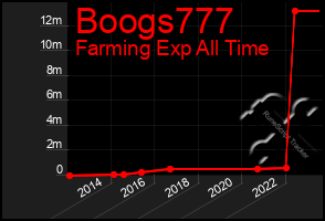 Total Graph of Boogs777
