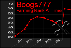Total Graph of Boogs777