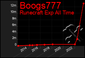 Total Graph of Boogs777