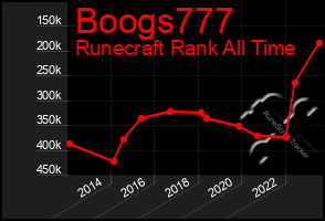 Total Graph of Boogs777