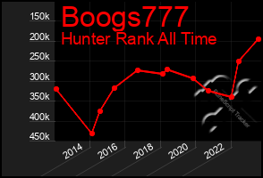 Total Graph of Boogs777
