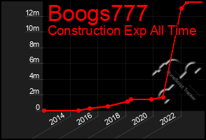 Total Graph of Boogs777