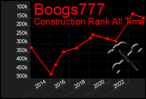 Total Graph of Boogs777