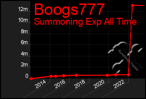 Total Graph of Boogs777