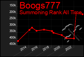 Total Graph of Boogs777