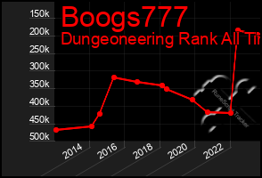 Total Graph of Boogs777