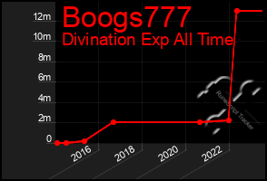 Total Graph of Boogs777