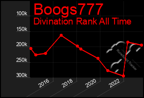 Total Graph of Boogs777