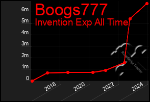 Total Graph of Boogs777