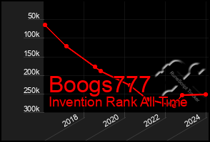 Total Graph of Boogs777