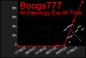 Total Graph of Boogs777