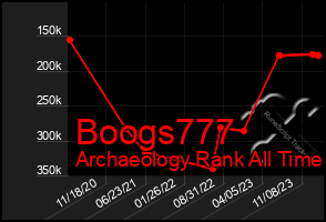 Total Graph of Boogs777