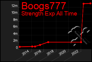 Total Graph of Boogs777
