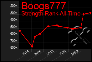 Total Graph of Boogs777