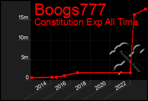 Total Graph of Boogs777